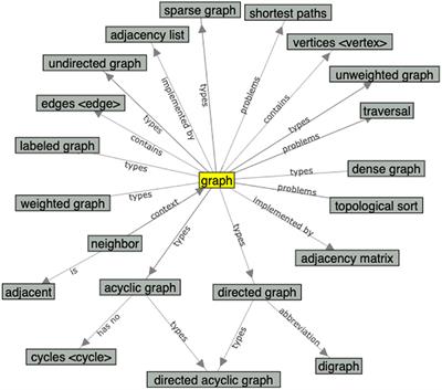 Dynamic Concept Maps for eTextbook Glossaries: Design and Evaluation